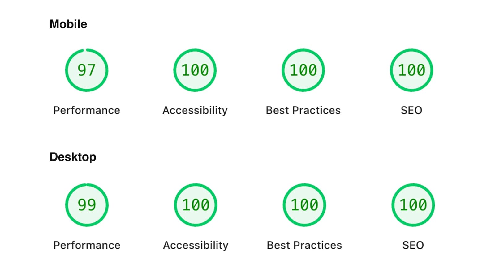 Результаты PageSpeed Insights для naillounge.spb.ru: Mobile 97/100/100/100, Desktop 99/100/100/100